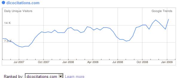 google-trend-dicocitations